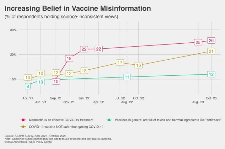 Vaccine confidence falls as belief in health misinformation grows