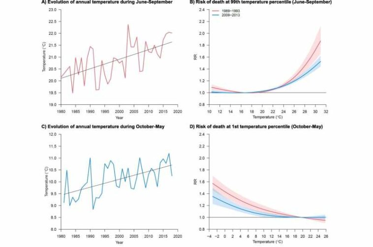 Air conditioning has reduced mortality due to high temperatures in Spain by one third