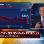 U.S. payrolls rose 199,000 in November, unemployment rate falls to 3.7%