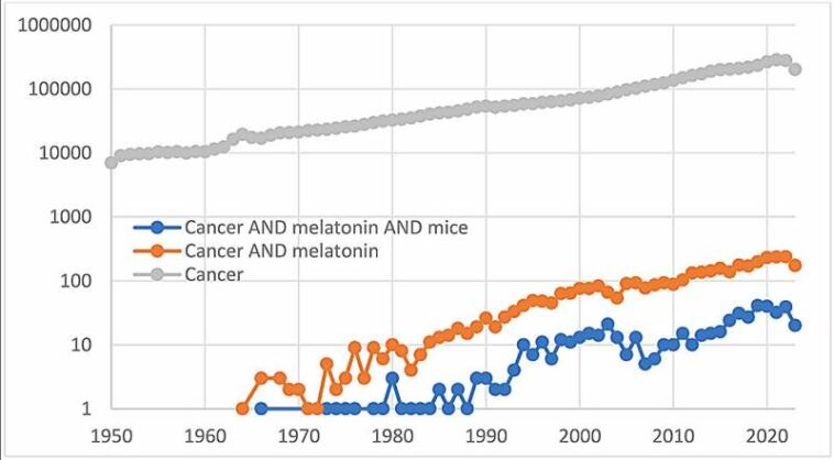 Melatonin and carcinogenesis in mice: The 50th anniversary of relationships