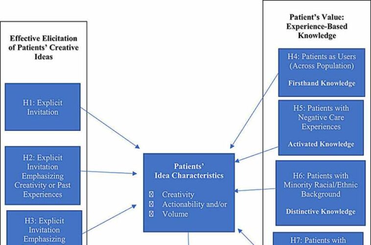 Patients' creative ideas can inform a health care organization's learning and innovation