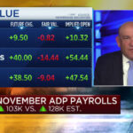 Private payrolls increased by 103,000 in November, below expectations, ADP says