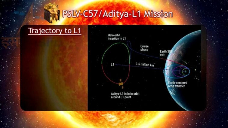 ISRO Set to Place Aditya-L1 Spacecraft in Final Destination Orbit: All You Need to Know