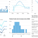 The 2023 U.S. economy, in a dozen charts