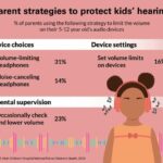 Can they hear you now? Kids increasingly exposed to noise health risks via earbuds and headphones