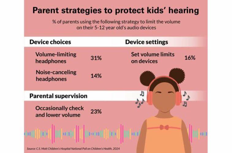 Can they hear you now? Kids increasingly exposed to noise health risks via earbuds and headphones