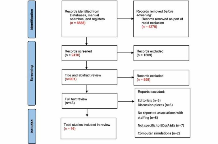 Fewer nurses linked to delayed care and serious outcomes in emergency departments