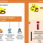 Novel treatment strategy reduces inflammation and cardiometabolic risk in adolescents with obesity