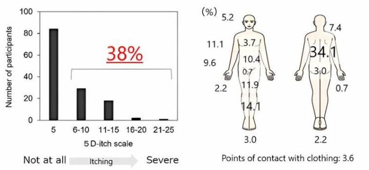 Unveiling uremic toxins linked to itching in hemodialysis patients