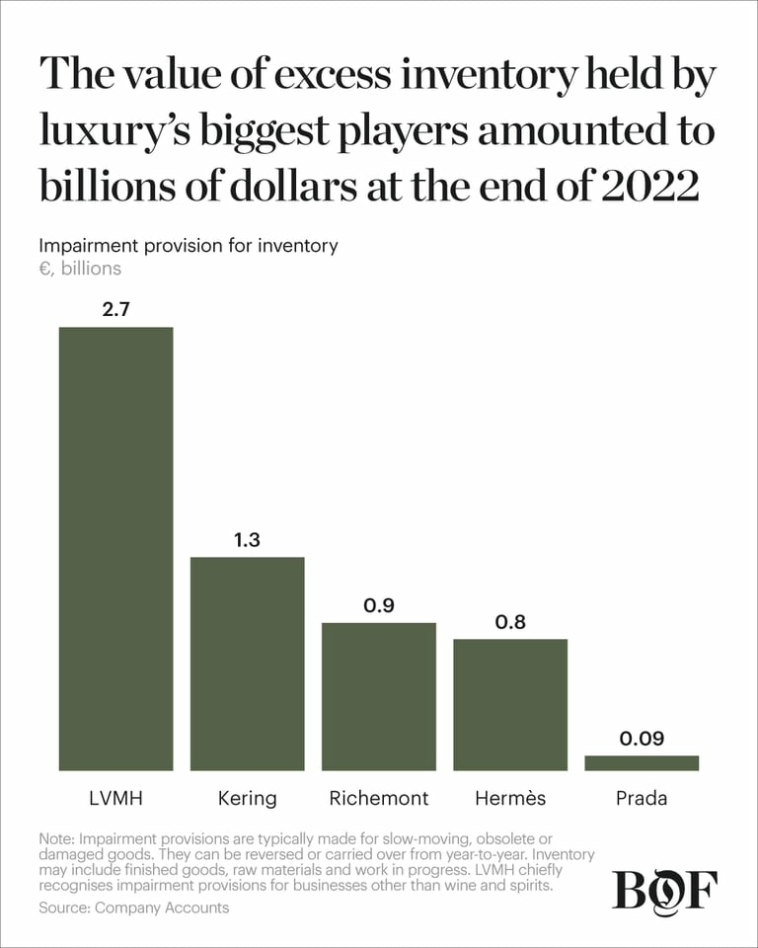 Chart showing the value of excess inventory held by luxury’s biggest players amounted to billions of dollars at the end of 2022