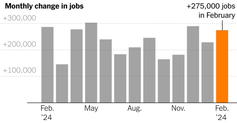 February Jobs Report: U.S. Hiring Remains Strong