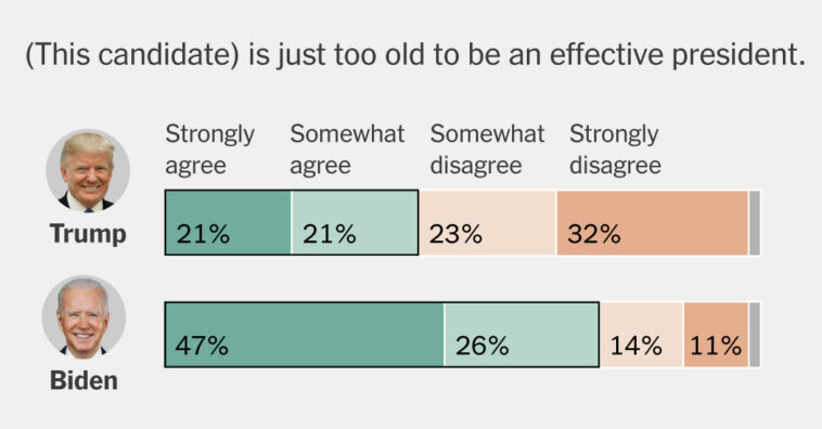 Majority of Biden’s 2020 Voters Now Say He’s Too Old to Be Effective