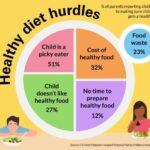 3 in 5 parents play short order cook for young children who don't like family meal