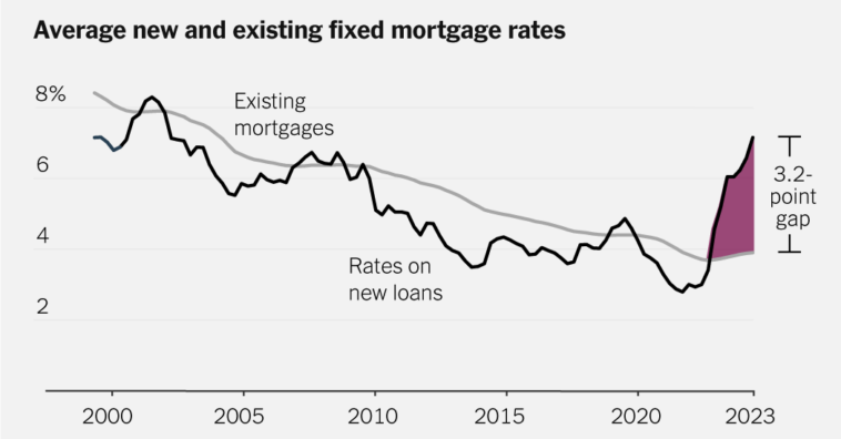 A Huge Number of Homeowners Have Mortgage Rates Too Good to Give Up