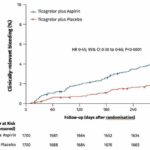 Stopping aspirin one month after coronary stenting procedures significantly reduces bleeding complications in heart attack patients