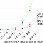 Prostate cancer screening: Longer screening intervals are safe with low baseline PSA