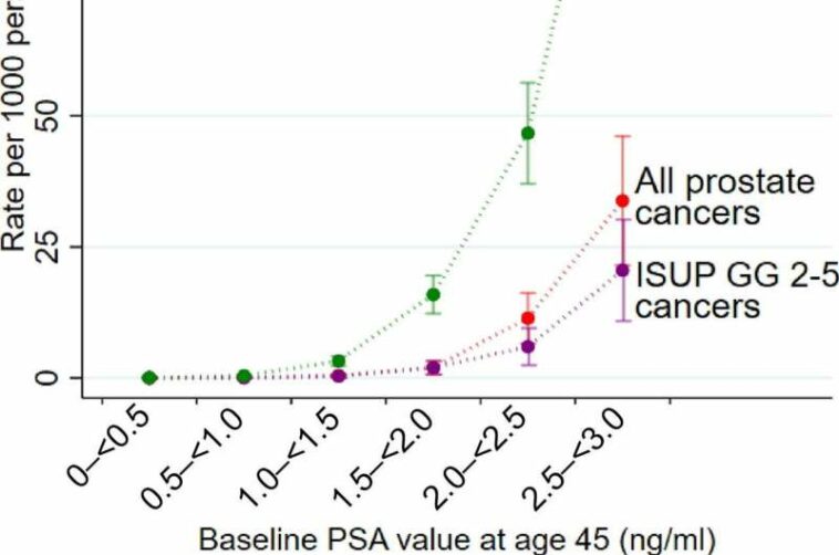 Prostate cancer screening: Longer screening intervals are safe with low baseline PSA