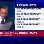 Key inflation gauge matches estimates