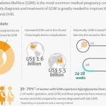 The Lancet: Managing gestational diabetes much earlier in pregnancy can prevent complications and improve long-term health outcomes, experts say