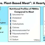 "A hearty debate" concludes plant-based meat alternatives are healthier for your heart than meat