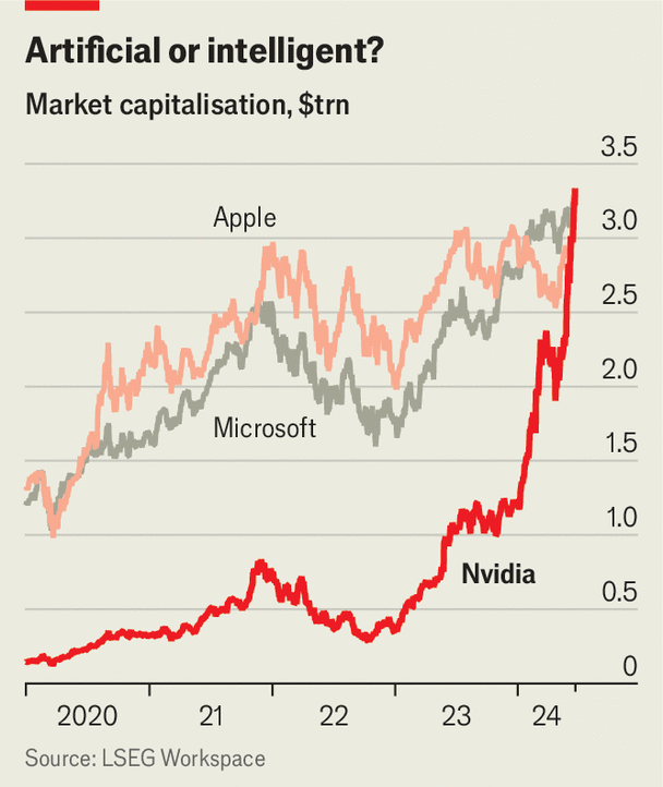 Nvidia is now the world’s most valuable company