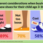 National Poll: Some parents not confident their kids are wearing the right shoes