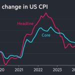 US inflation falls to 3% in June