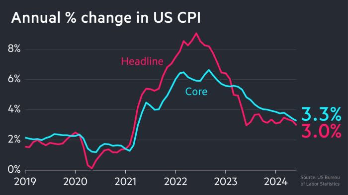 US inflation falls to 3% in June