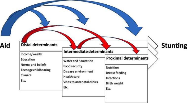 Exposure to aid early in life reduces the risk of chronic malnutrition