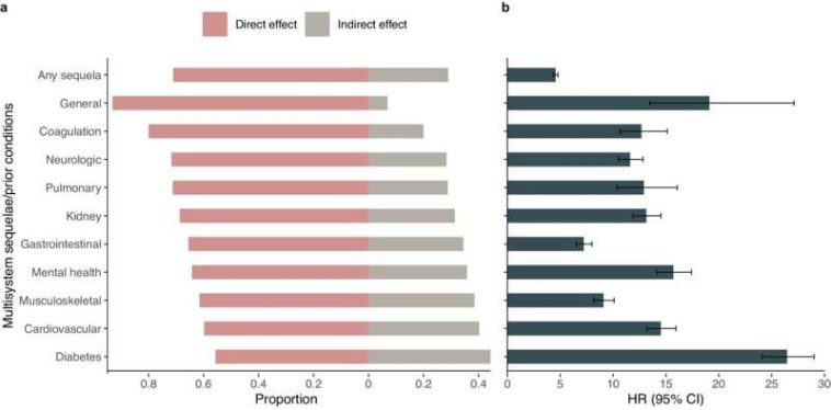 Healthy lifestyle lowers the risk of post-COVID complications, says study