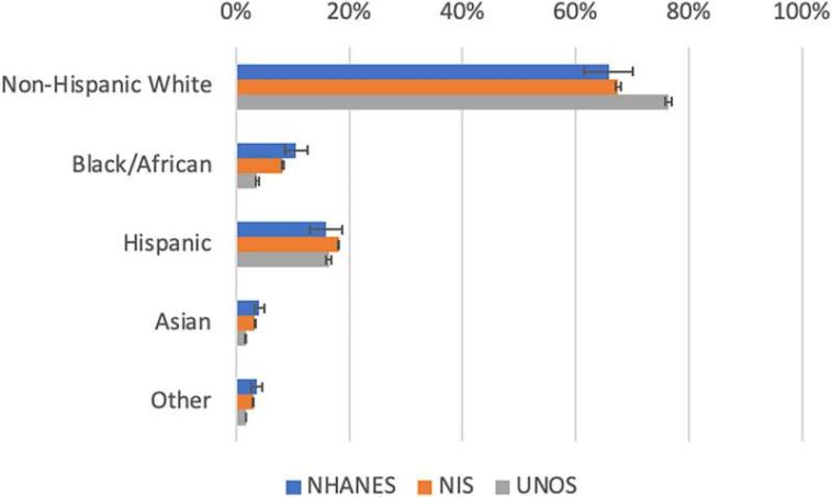 How alcohol-associated liver disease differs among races