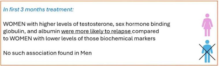 Study shows alcohol-dependent men and women have different biochemistries, so may need different treatments