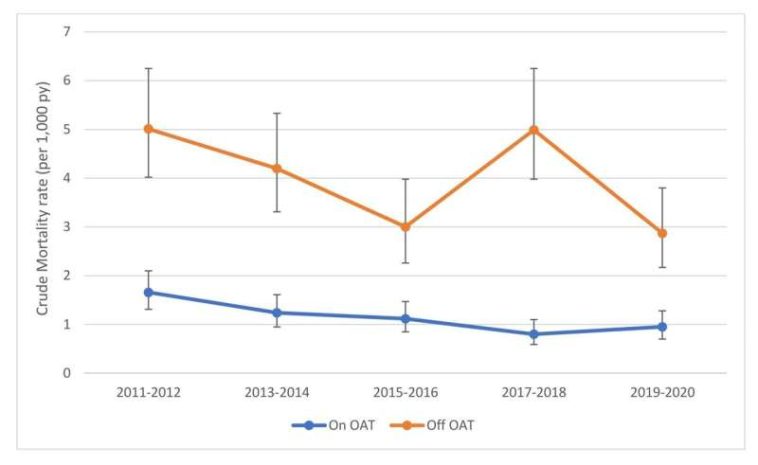 Addiction treatment decreases suicide risk among people with opioid dependence