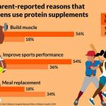 National poll: Many teens use protein supplements for muscle growth, sports performance