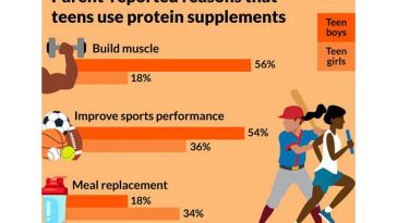 National poll: Many teens use protein supplements for muscle growth, sports performance