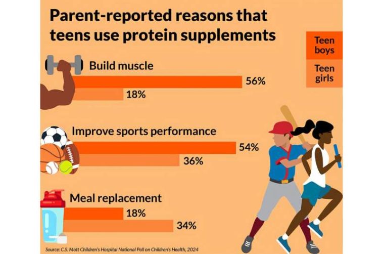 National poll: Many teens use protein supplements for muscle growth, sports performance