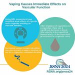 Vaping causes immediate effects on vascular function