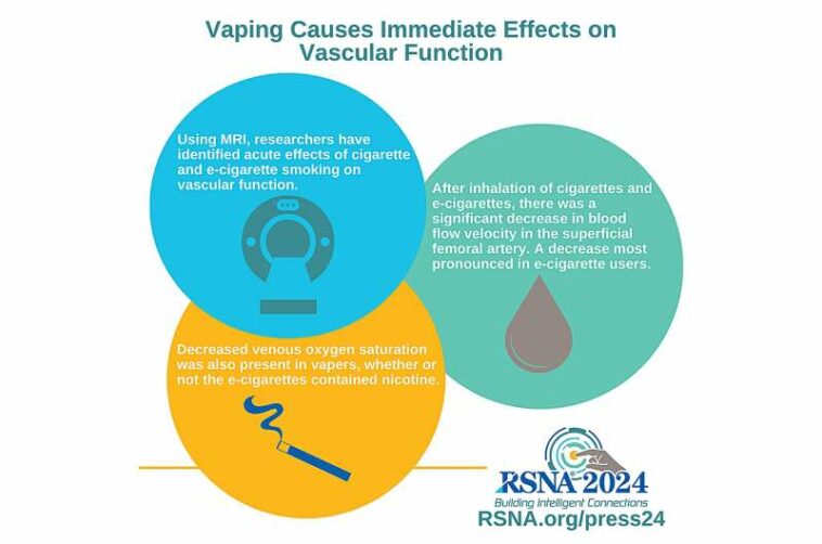 Vaping causes immediate effects on vascular function