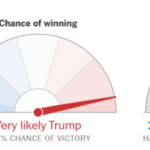 Top US news outlet predicts Trump has more than a 95 per cent chance of winning