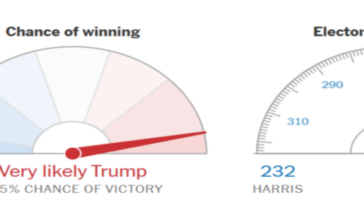 Top US news outlet predicts Trump has more than a 95 per cent chance of winning