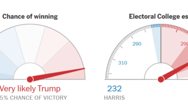 Top US news outlet predicts Trump has more than a 95 per cent chance of winning