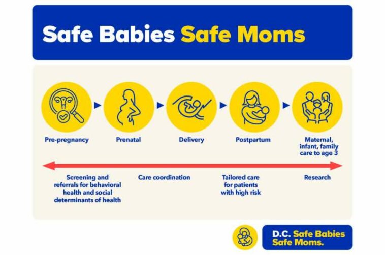 Study published in NEJM Catalyst finds patients cared for by MedStar Health's Safe Babies Safe Moms program have better outcomes in pregnancy, delivery, and postpartum